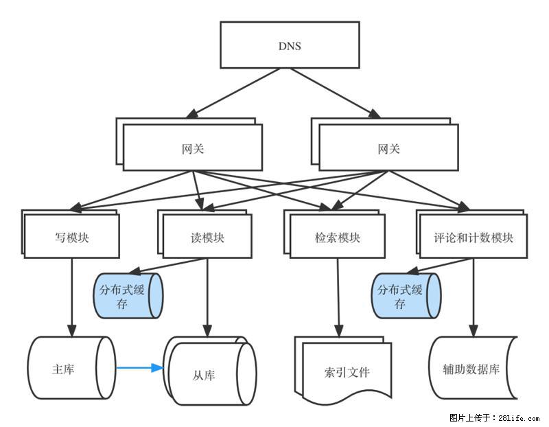 对近十年后端架构发展的思考 - 职场交流 - 石家庄生活社区 - 石家庄28生活网 sjz.28life.com